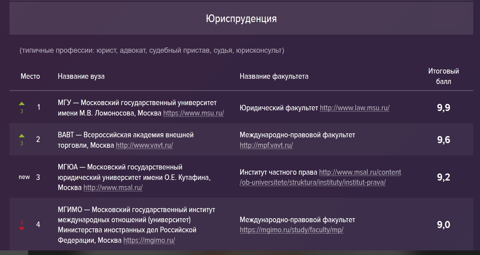 Факультет рейтинг